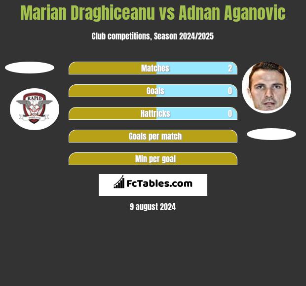 Marian Draghiceanu vs Adnan Aganovic h2h player stats