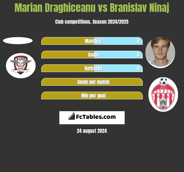 Marian Draghiceanu vs Branislav Ninaj h2h player stats