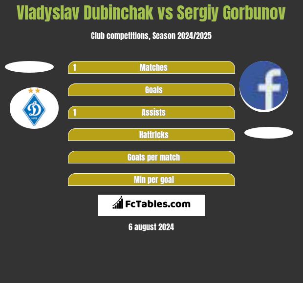 Vladyslav Dubinchak vs Siergiej Garbunow h2h player stats