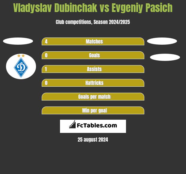 Vladyslav Dubinchak vs Evgeniy Pasich h2h player stats