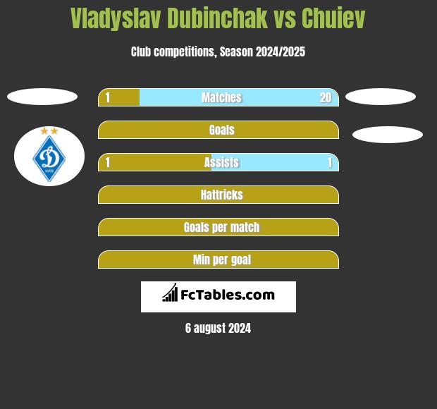 Vladyslav Dubinchak vs Chuiev h2h player stats