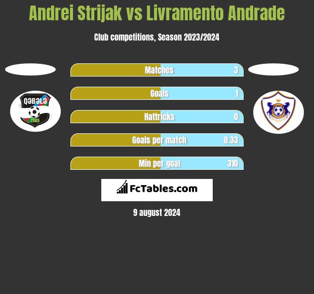 Andrei Strijak vs Livramento Andrade h2h player stats