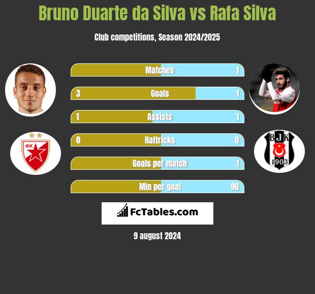 Bruno Duarte da Silva vs Rafa Silva h2h player stats