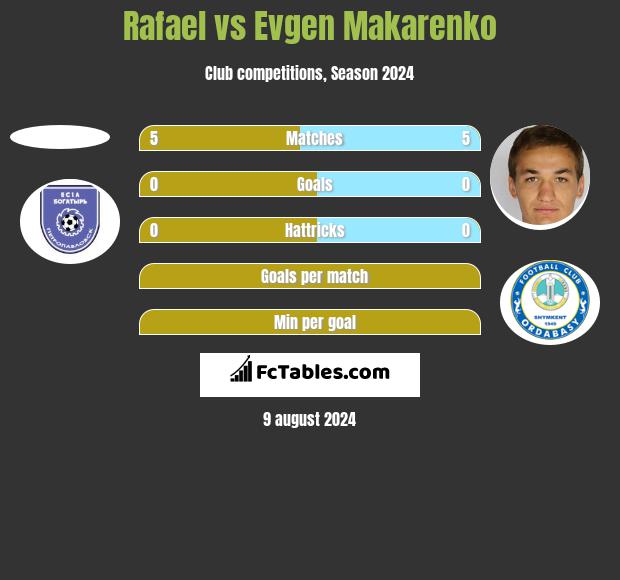 Rafael vs Evgen Makarenko h2h player stats