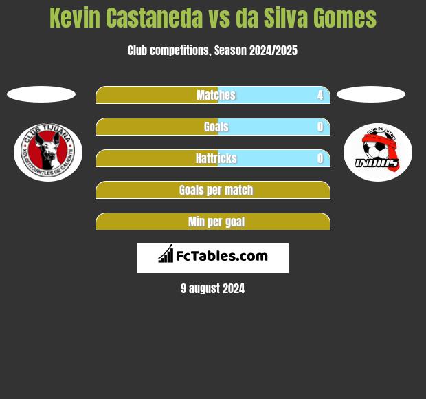 Kevin Castaneda vs da Silva Gomes h2h player stats