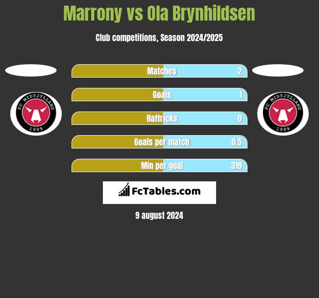 Marrony vs Ola Brynhildsen h2h player stats