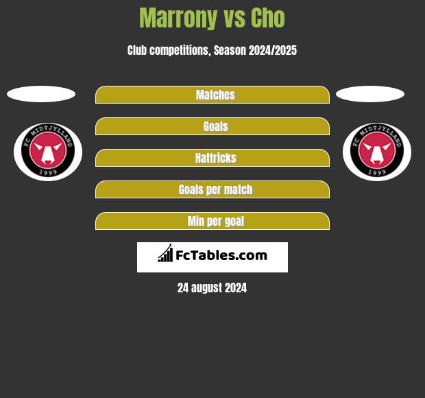 Marrony vs Cho h2h player stats