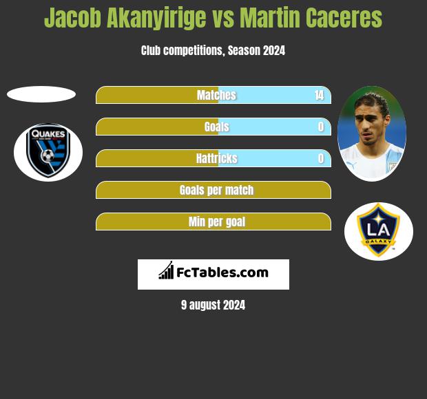 Jacob Akanyirige vs Martin Caceres h2h player stats