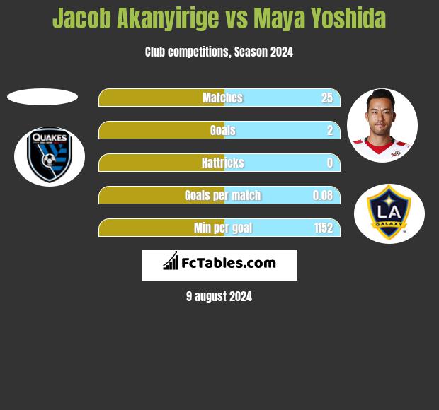 Jacob Akanyirige vs Maya Yoshida h2h player stats