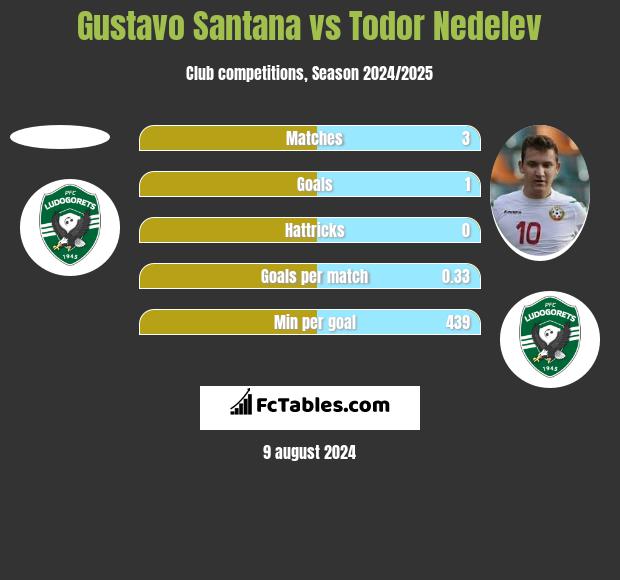 Gustavo Santana vs Todor Nedelev h2h player stats