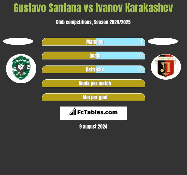 Gustavo Santana vs Ivanov Karakashev h2h player stats