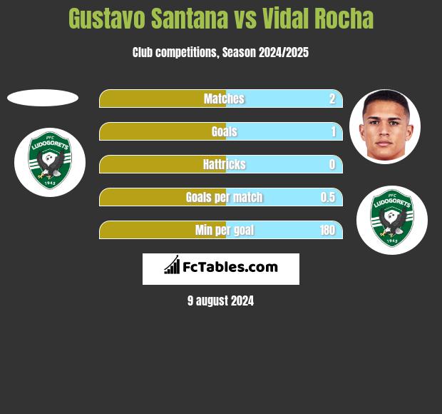 Gustavo Santana vs Vidal Rocha h2h player stats