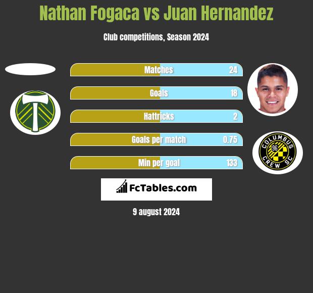 Nathan Fogaca vs Juan Hernandez h2h player stats