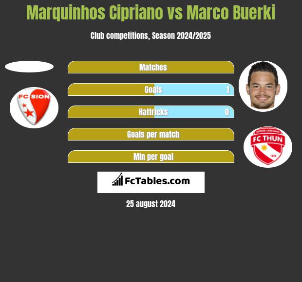 Marquinhos Cipriano vs Marco Buerki h2h player stats