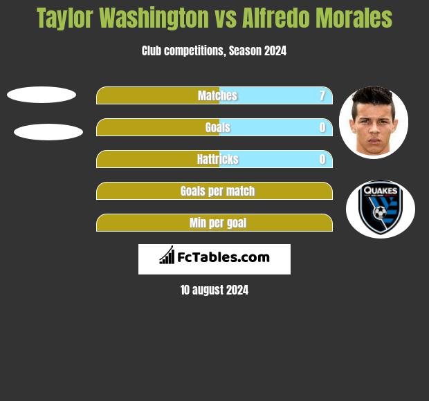 Taylor Washington vs Alfredo Morales h2h player stats