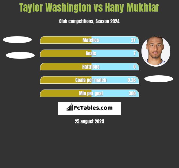 Taylor Washington vs Hany Mukhtar h2h player stats