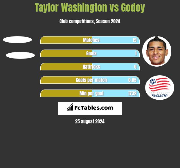 Taylor Washington vs Godoy h2h player stats