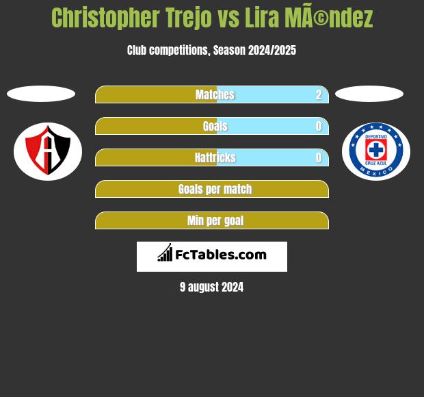 Christopher Trejo vs Lira MÃ©ndez h2h player stats