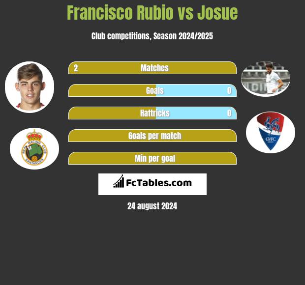 Francisco Rubio vs Josue h2h player stats