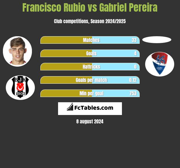 Francisco Rubio vs Gabriel Pereira h2h player stats