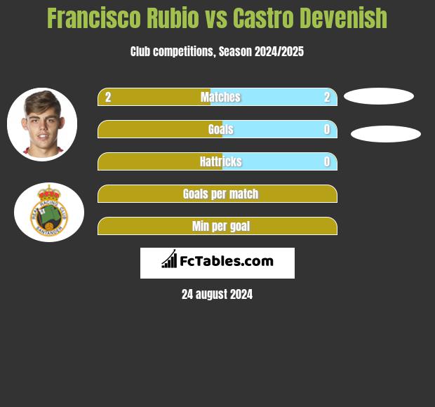 Francisco Rubio vs Castro Devenish h2h player stats