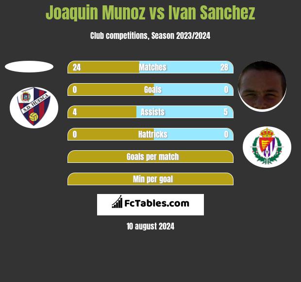 Joaquin Munoz vs Ivan Sanchez h2h player stats