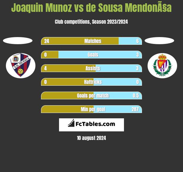 Joaquin Munoz vs de Sousa MendonÃ§a h2h player stats