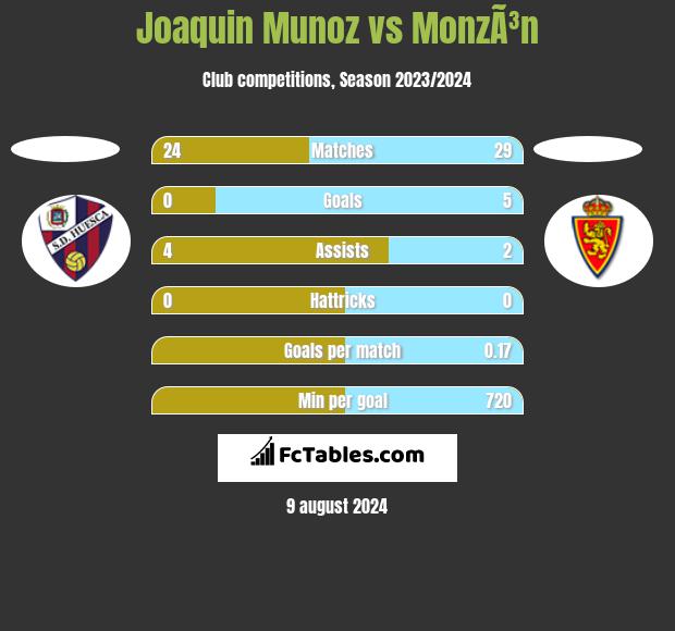 Joaquin Munoz vs MonzÃ³n h2h player stats