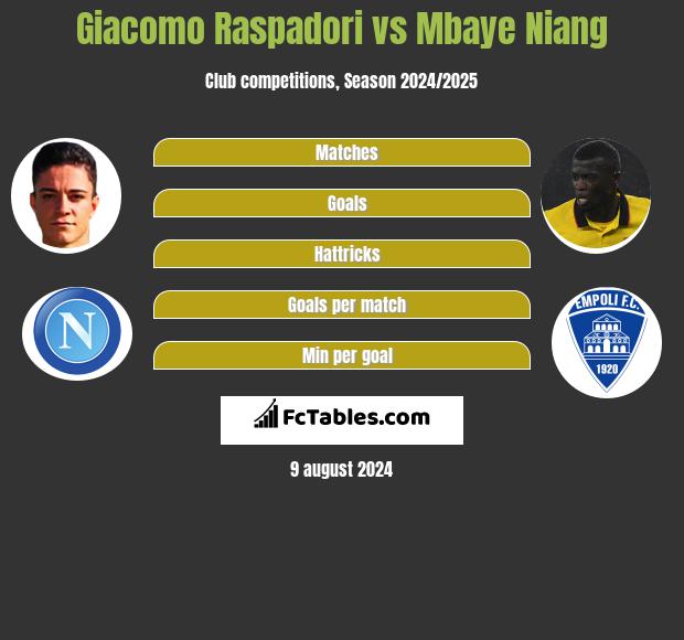 Giacomo Raspadori vs Mbaye Niang h2h player stats