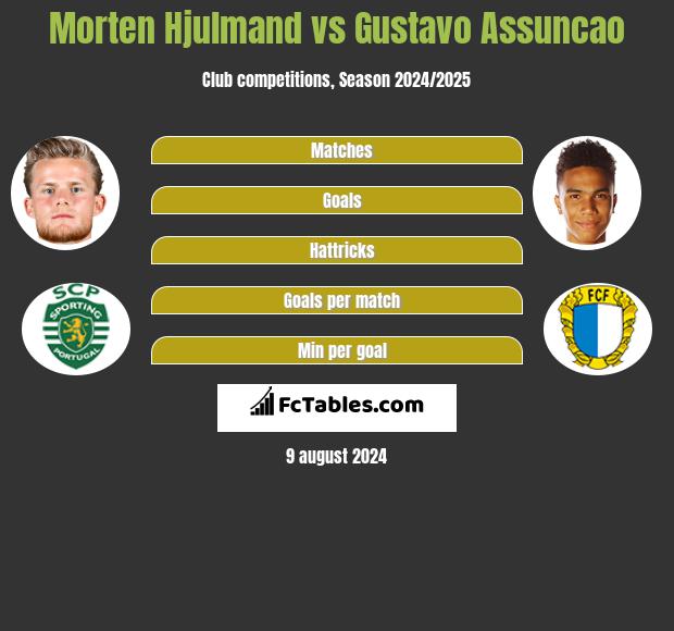 Morten Hjulmand vs Gustavo Assuncao h2h player stats