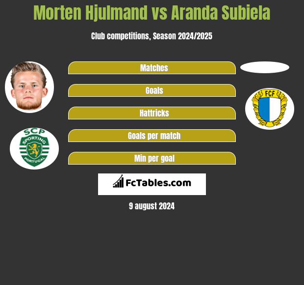 Morten Hjulmand vs Aranda Subiela h2h player stats