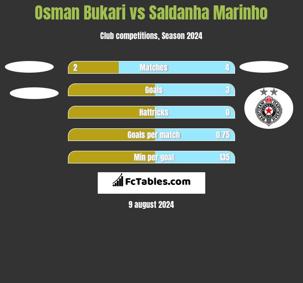 Osman Bukari vs Saldanha Marinho h2h player stats