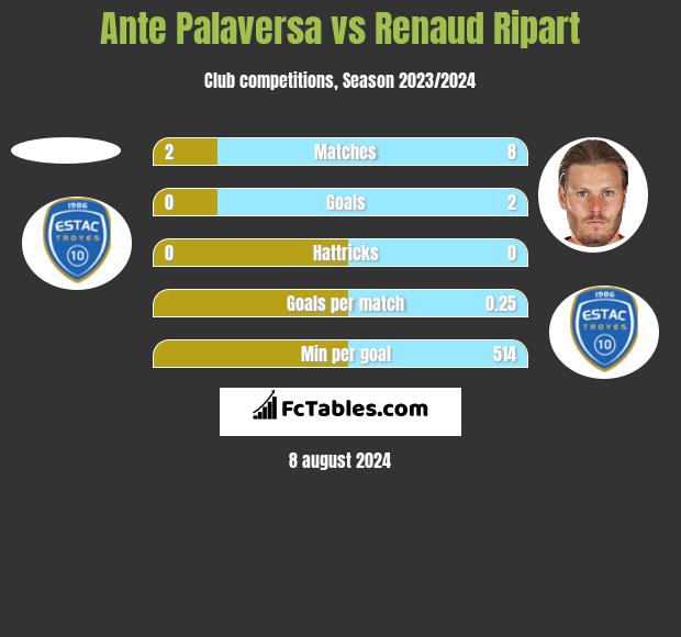 Ante Palaversa vs Renaud Ripart h2h player stats