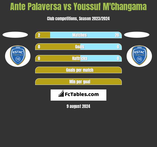 Ante Palaversa vs Youssuf M'Changama h2h player stats