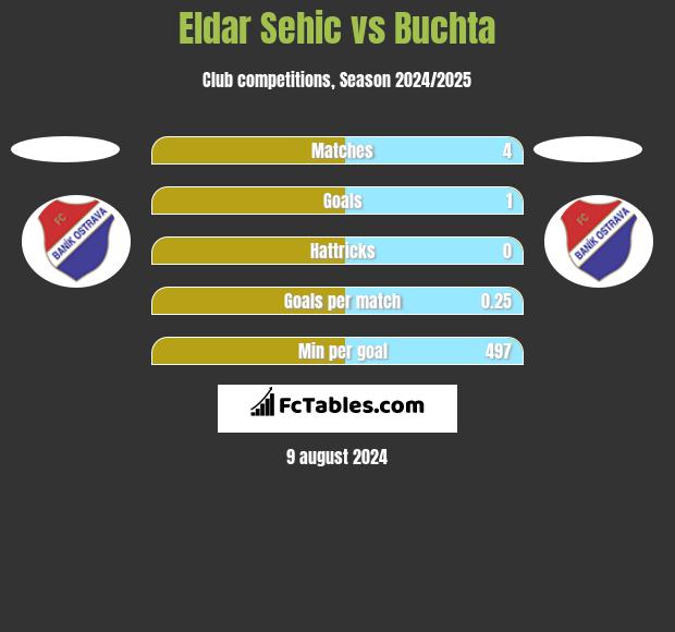 Eldar Sehic vs Buchta h2h player stats