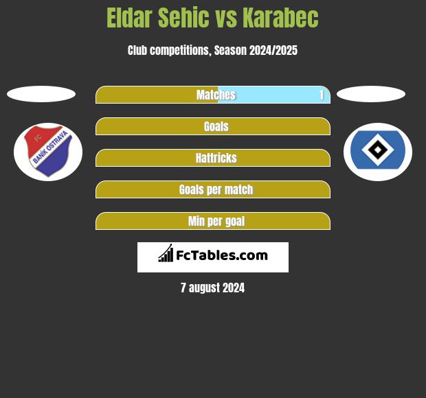 Eldar Sehic vs Karabec h2h player stats