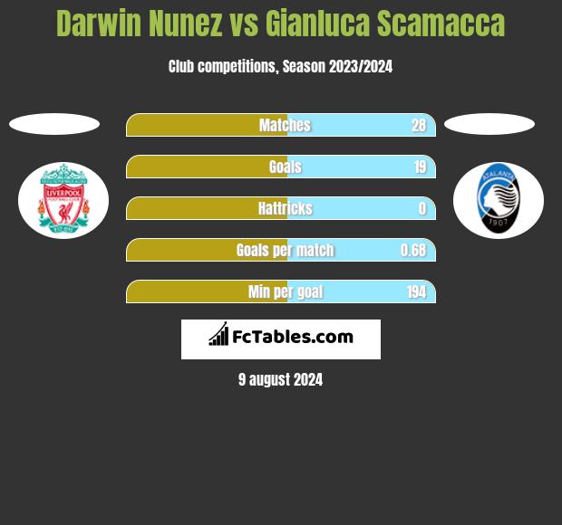 Darwin Nunez vs Gianluca Scamacca h2h player stats