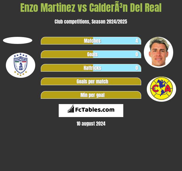 Enzo Martinez vs CalderÃ³n Del Real h2h player stats