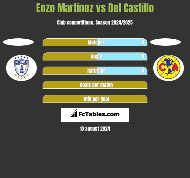 Enzo Martinez vs Del Castillo h2h player stats