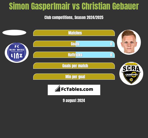 Simon Gasperlmair vs Christian Gebauer h2h player stats