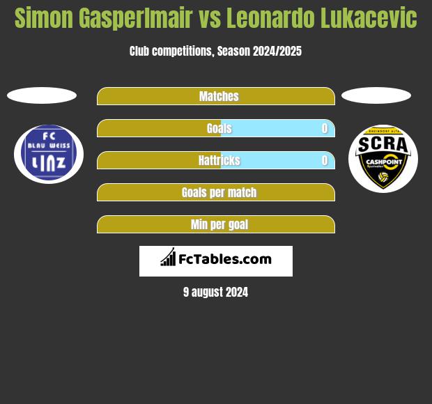 Simon Gasperlmair vs Leonardo Lukacevic h2h player stats