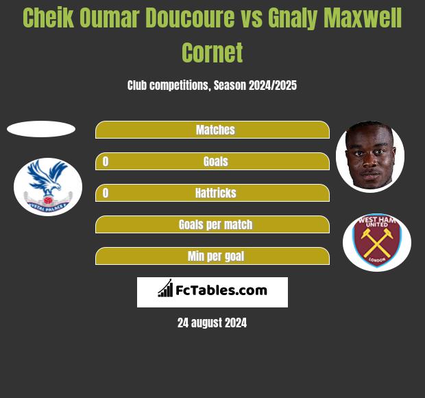 Cheik Oumar Doucoure vs Gnaly Cornet h2h player stats