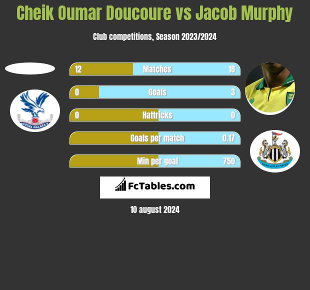 Cheik Oumar Doucoure vs Jacob Murphy h2h player stats