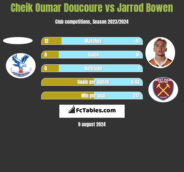 Cheik Oumar Doucoure vs Jarrod Bowen h2h player stats