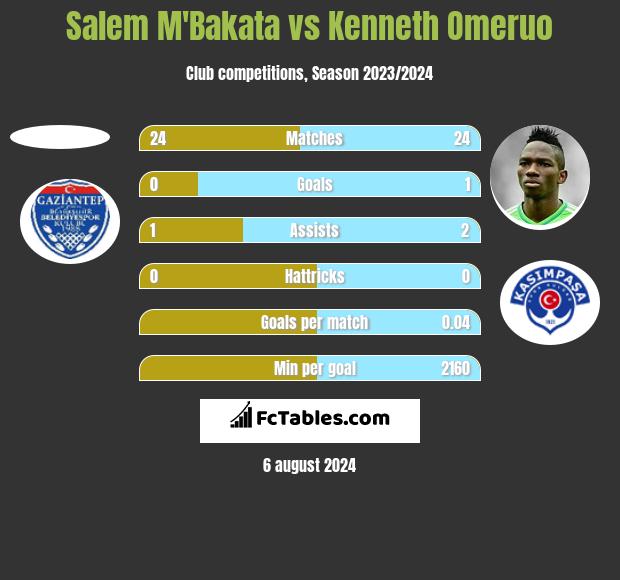 Salem M'Bakata vs Kenneth Omeruo h2h player stats