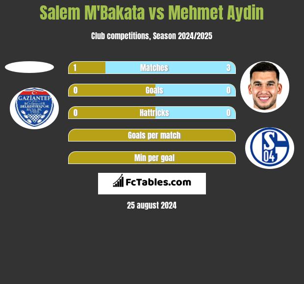 Salem M'Bakata vs Mehmet Aydin h2h player stats