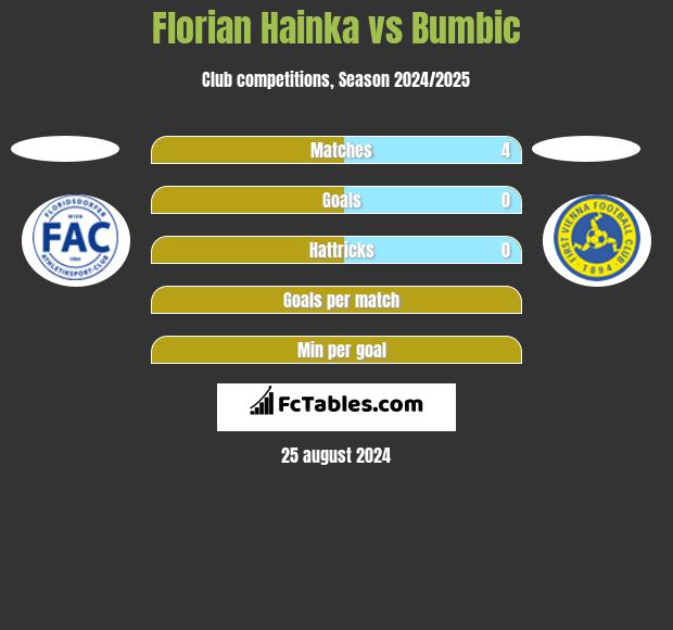 Florian Hainka vs Bumbic h2h player stats