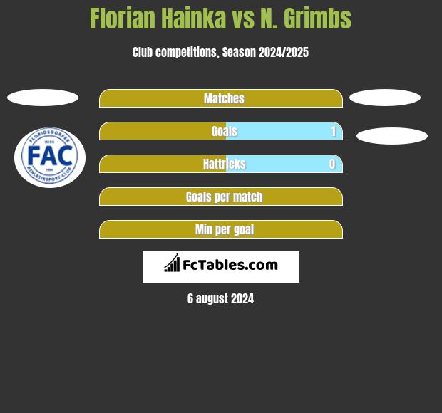 Florian Hainka vs N. Grimbs h2h player stats