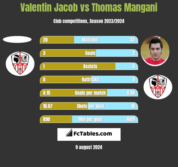 Valentin Jacob vs Thomas Mangani h2h player stats