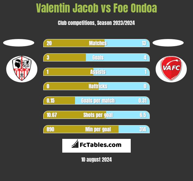 Valentin Jacob vs Foe Ondoa h2h player stats